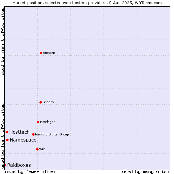 Market position of Namespace vs. Hosttech vs. Raidboxes