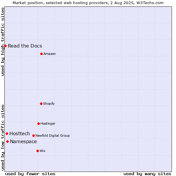 Market position of Namespace vs. Hosttech vs. Read the Docs