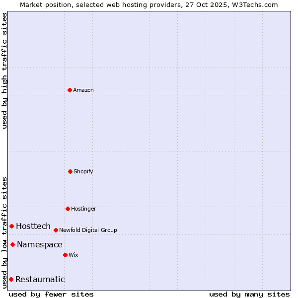 Market position of Namespace vs. Hosttech vs. Restaumatic