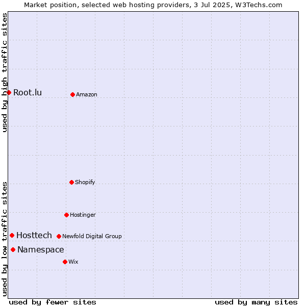 Market position of Namespace vs. Hosttech vs. Root.lu