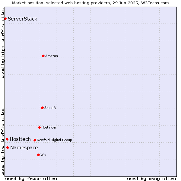 Market position of Namespace vs. Hosttech vs. ServerStack