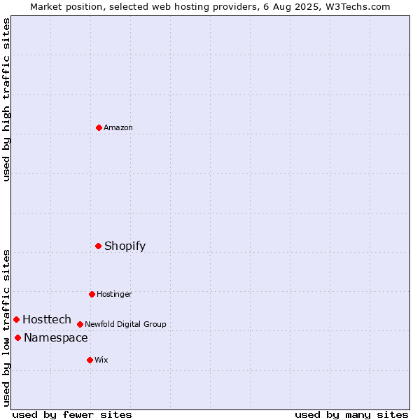 Market position of Shopify vs. Namespace vs. Hosttech