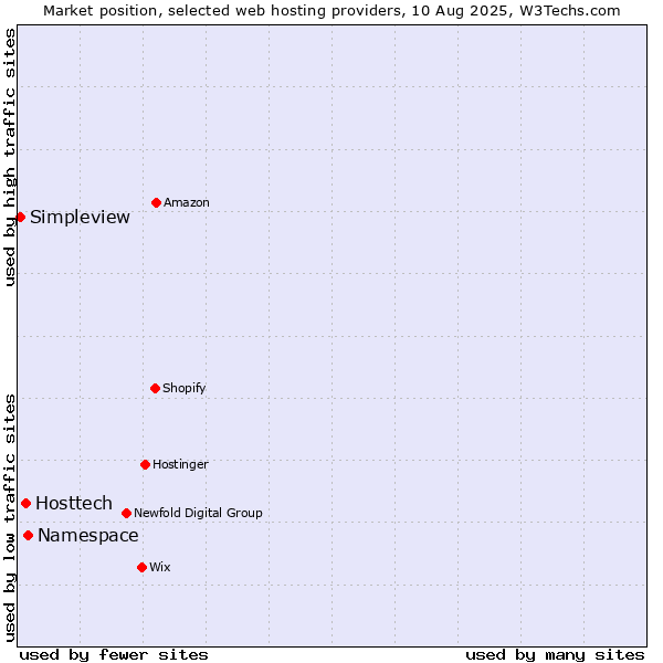 Market position of Namespace vs. Hosttech vs. Simpleview