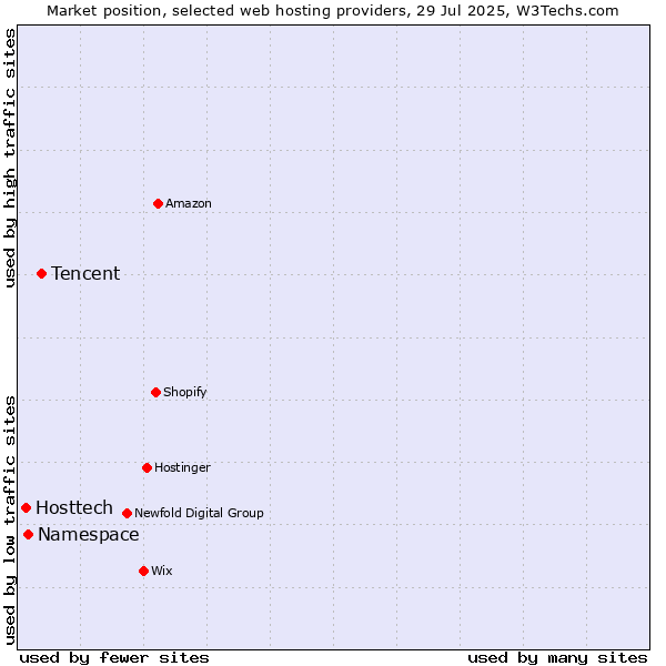 Market position of Tencent vs. Namespace vs. Hosttech