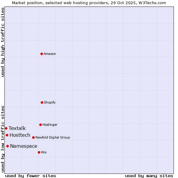 Market position of Namespace vs. Hosttech vs. Textalk
