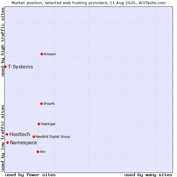 Market position of Namespace vs. Hosttech vs. T-Systems