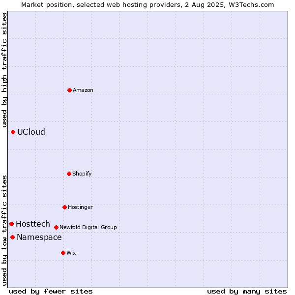 Market position of UCloud vs. Namespace vs. Hosttech
