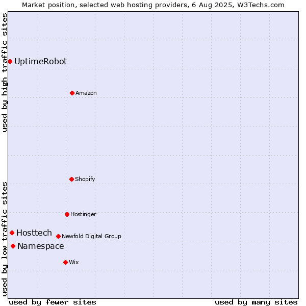 Market position of Namespace vs. Hosttech vs. UptimeRobot