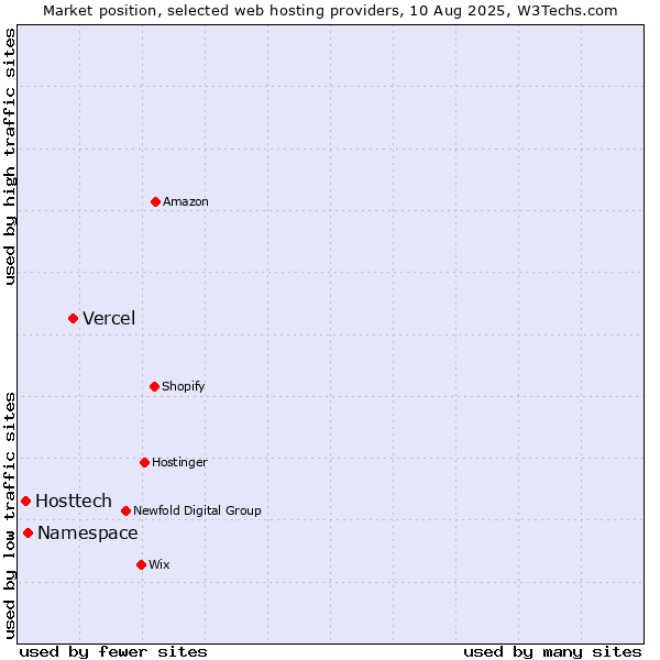 Market position of Vercel vs. Namespace vs. Hosttech