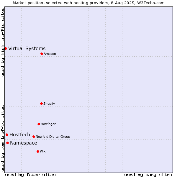 Market position of Namespace vs. Hosttech vs. Virtual Systems