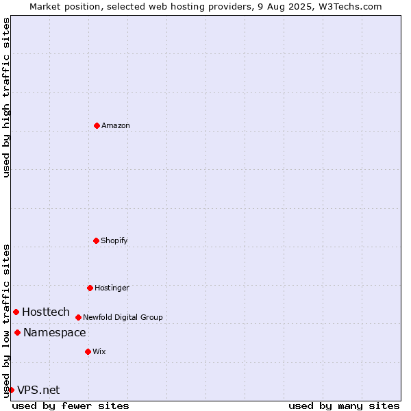 Market position of Namespace vs. Hosttech vs. VPS.net