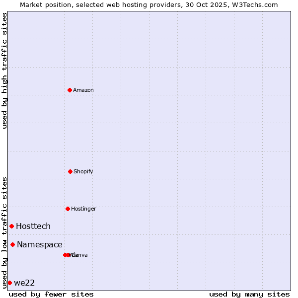 Market position of Namespace vs. Hosttech vs. we22