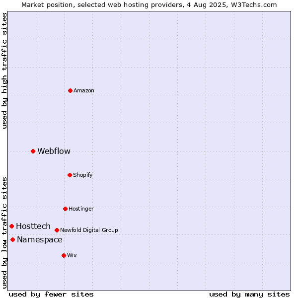 Market position of Webflow vs. Namespace vs. Hosttech
