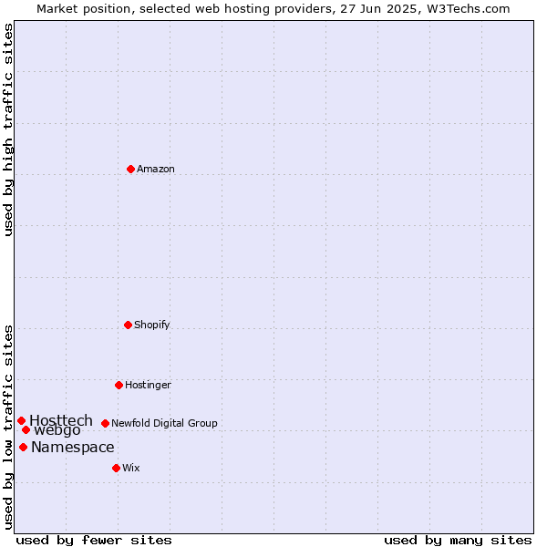 Market position of webgo vs. Namespace vs. Hosttech