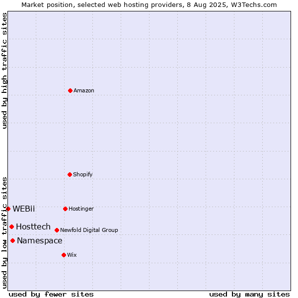 Market position of Namespace vs. Hosttech vs. WEBii