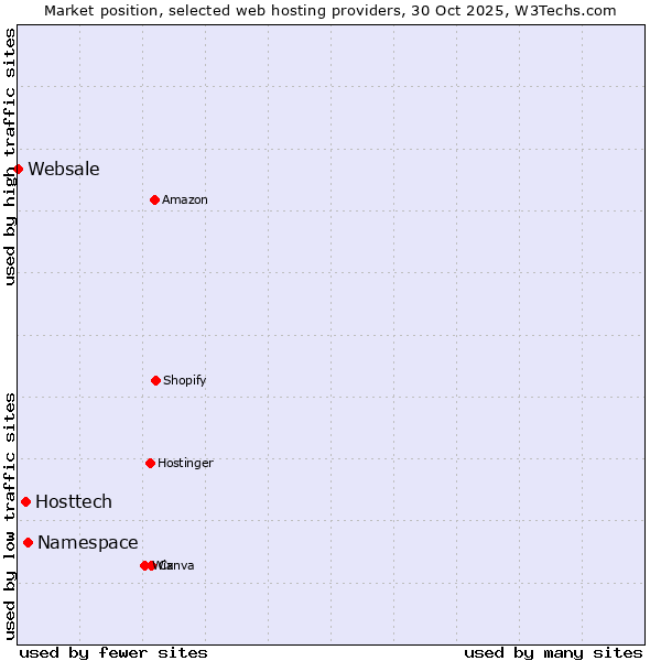 Market position of Namespace vs. Hosttech vs. Websale