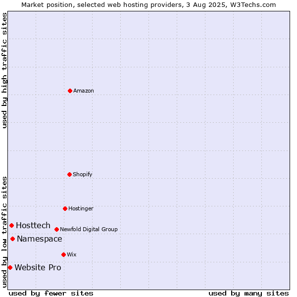 Market position of Namespace vs. Hosttech vs. Website Pro