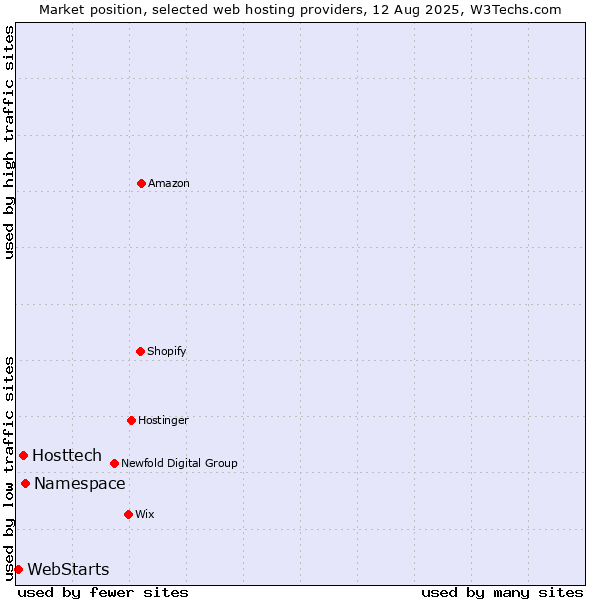 Market position of Namespace vs. Hosttech vs. WebStarts