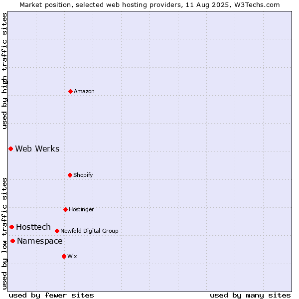 Market position of Namespace vs. Hosttech vs. Web Werks