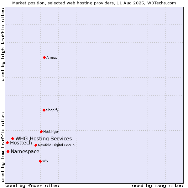 Market position of WHG Hosting Services vs. Namespace vs. Hosttech