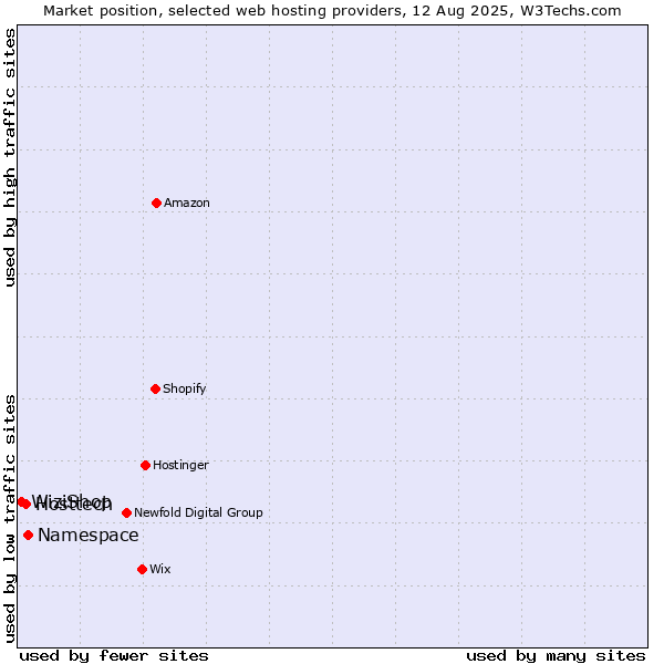 Market position of Namespace vs. Hosttech vs. WiziShop