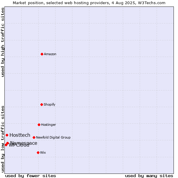 Market position of Namespace vs. Hosttech vs. WPCloud