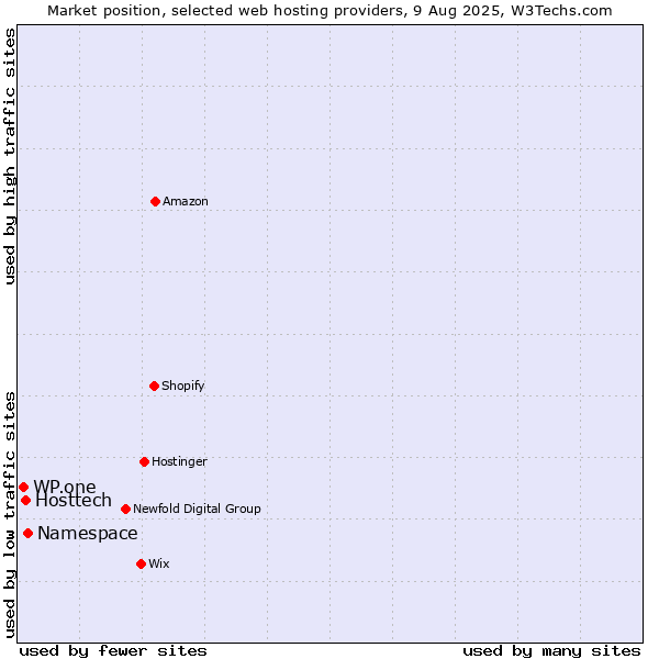 Market position of Namespace vs. Hosttech vs. WP.one