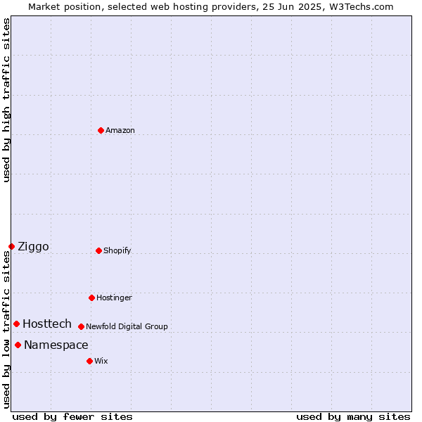 Market position of Namespace vs. Hosttech vs. Ziggo