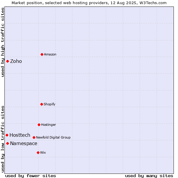 Market position of Namespace vs. Zoho vs. Hosttech