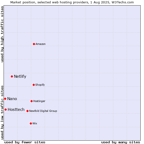 Market position of Netlify vs. Hosttech vs. Nano