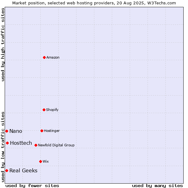 Market position of Hosttech vs. Nano vs. Real Geeks