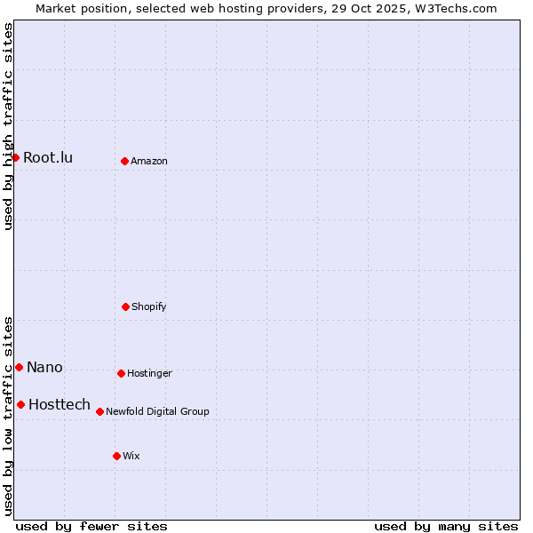 Market position of Hosttech vs. Nano vs. Root.lu