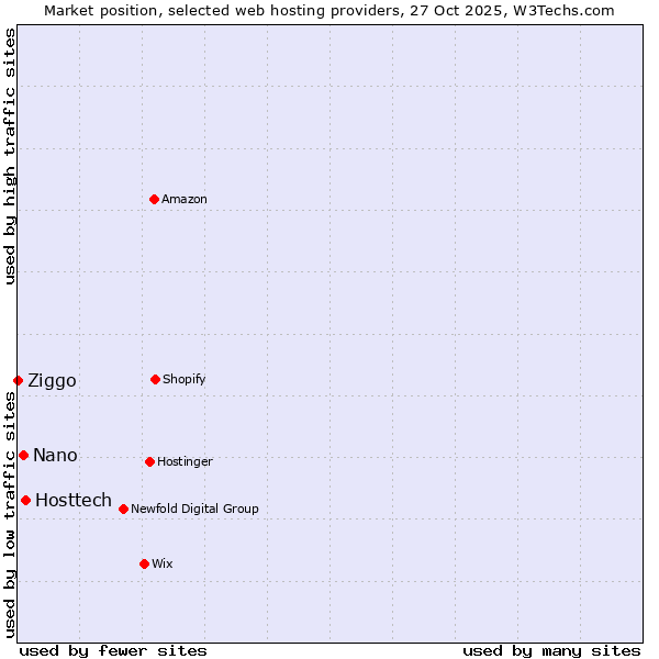 Market position of Hosttech vs. Nano vs. Ziggo