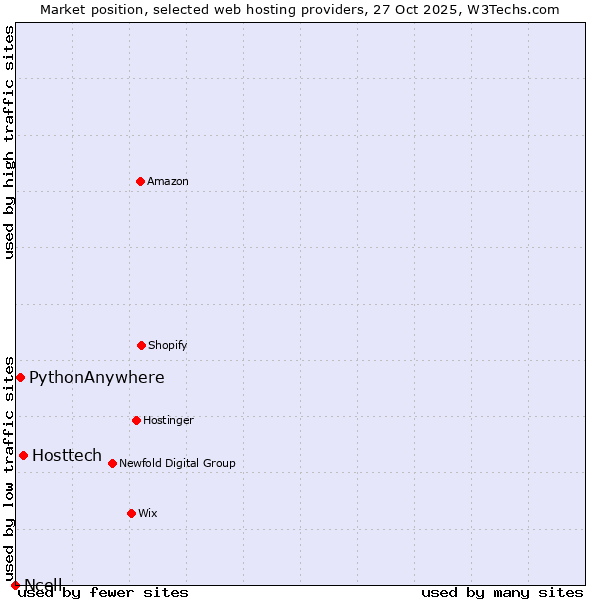 Market position of Hosttech vs. PythonAnywhere vs. Ncell