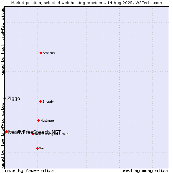 Market position of Hosttech vs. NearlyFreeSpeech.NET vs. Ziggo