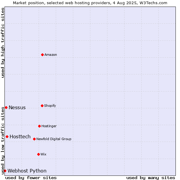 Market position of Hosttech vs. Nessus vs. Webhost Python