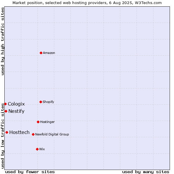 Market position of Hosttech vs. Nestify vs. Cologix