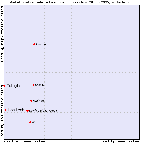 Market position of Hosttech vs. Cologix