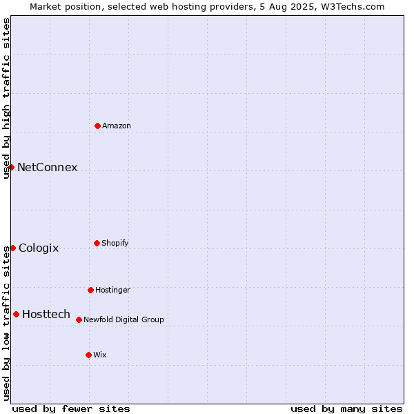 Market position of Hosttech vs. Cologix vs. NetConnex