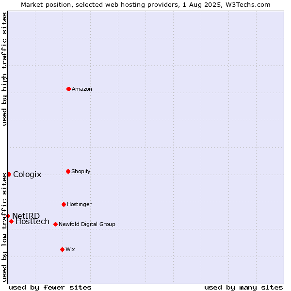 Market position of Hosttech vs. Cologix vs. NetIRD