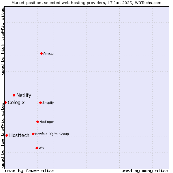 Market position of Netlify vs. Hosttech vs. Cologix
