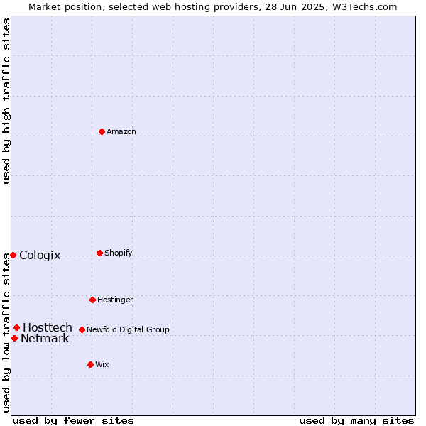 Market position of Hosttech vs. Netmark vs. Cologix