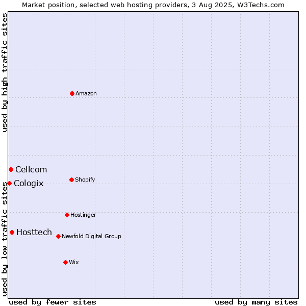 Market position of Hosttech vs. Cellcom vs. Cologix