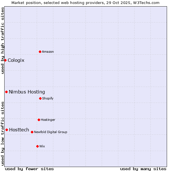 Market position of Hosttech vs. Nimbus Hosting vs. Cologix