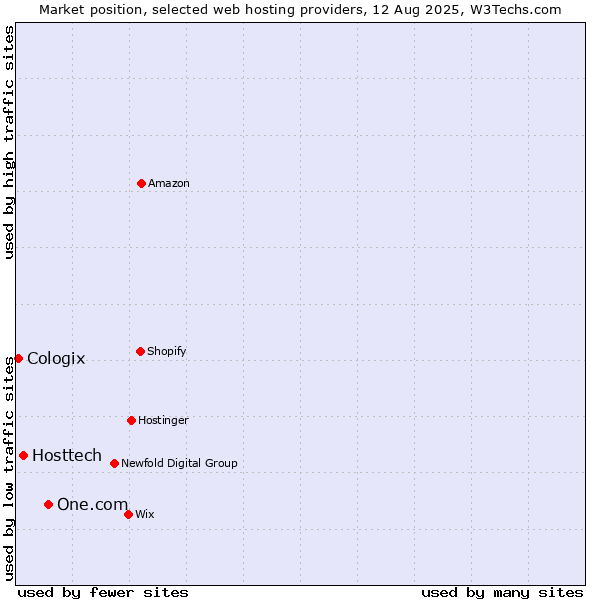 Market position of One.com vs. Hosttech vs. Cologix