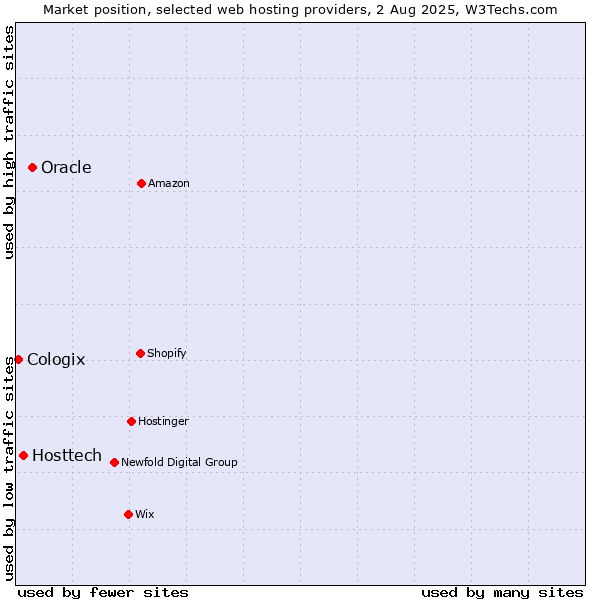 Market position of Oracle vs. Hosttech vs. Cologix