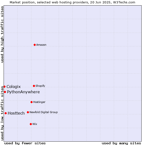 Market position of Hosttech vs. PythonAnywhere vs. Cologix