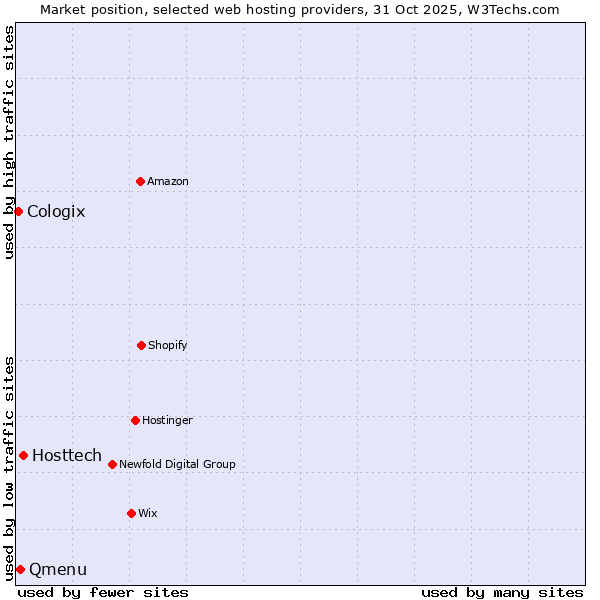 Market position of Hosttech vs. Qmenu vs. Cologix