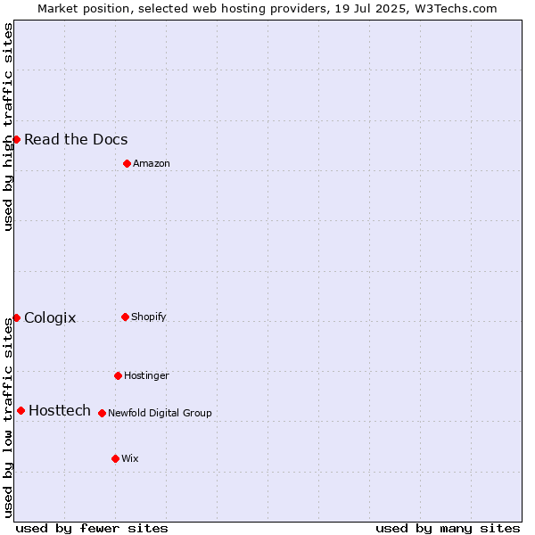 Market position of Hosttech vs. Read the Docs vs. Cologix