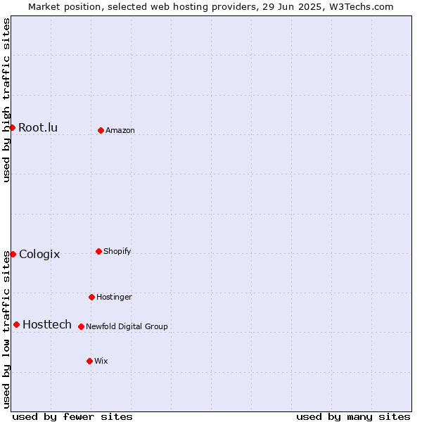 Market position of Hosttech vs. Cologix vs. Root.lu
